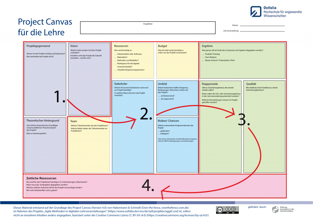 Project Canvas Reihenfolge